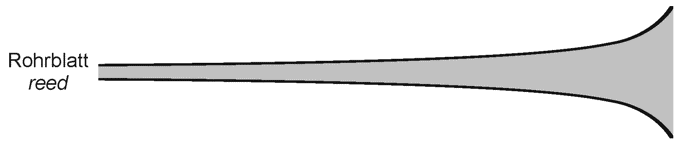 progressiver Konus