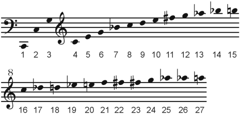 harmonische Partialtöne 1-27